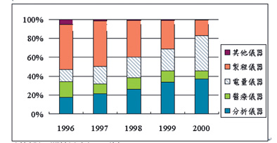 《圖五　歷年我國儀器進口產品分佈(1996-2000)》