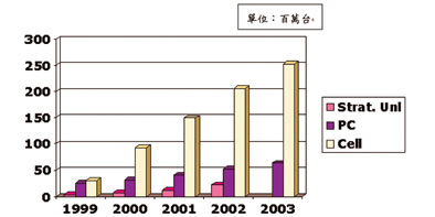《圖二　裝有IrDA功能PC及手機市場資料》