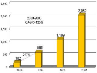 《图四 2000-2003年我国ASP市场规模 单位：新台币百万元 数据源：资策会MIC》