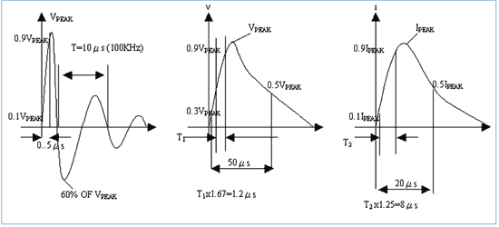 《圖四　IEC 61000-4-5突波電壓電流模型波型》