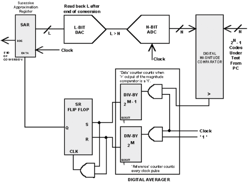 《图七 逐次逼近以及DAC组态可以用来取代模拟伺服回路中的积分电路》