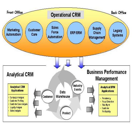 《图一 分析式CRM与操作式CRM之关联性》