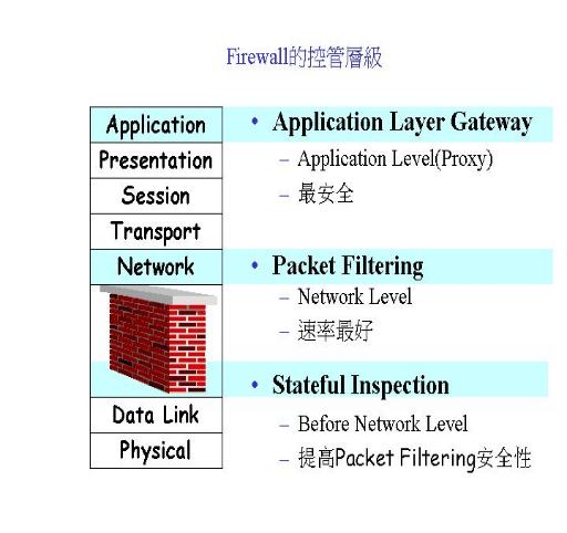 《圖二　　Firewall的控管層級》