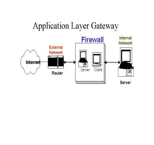 《圖五　　Application Layer Gateway》