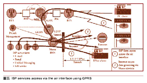 《图五 ISP services access via the air interface using GPRS》