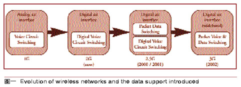 《圖一　Evolution of wireless networks and the data support introduced》