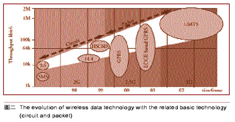 《圖二　The evolution of wireless data technology with the related basic technology circuit and packet》