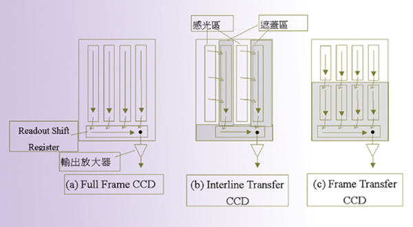 《圖二　面型CCD電荷傳遞模式》