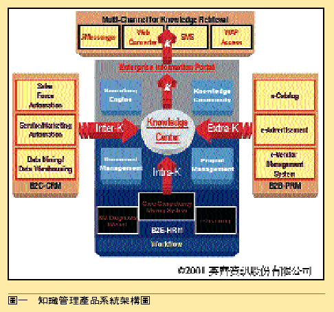 《图一 知识管理产品系统架构图》