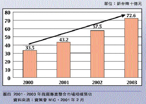 《图四 2001 - 2003 年我国项目整合市场规模预估》