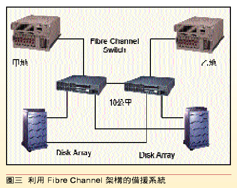 《圖三　　利用Fibre Channel 架構的備援系統》