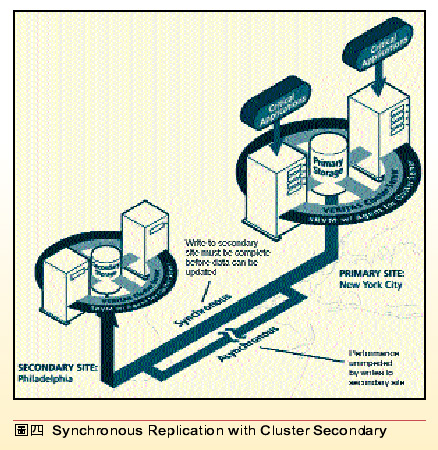 《圖四　　Synchronous Replication with Cluster Secondary》