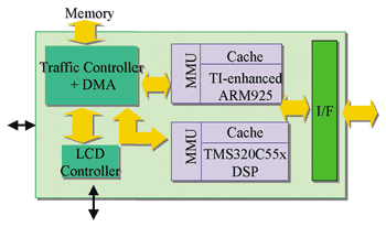 《图二 TI的DSP/RISC架构 》