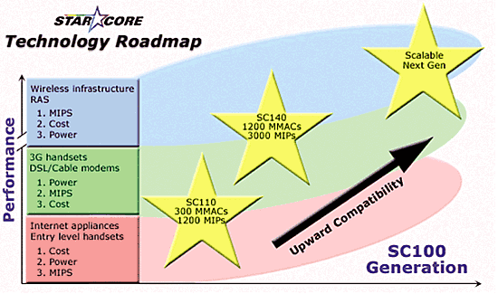 《圖三　StarCore Roadmap及應用產品  》