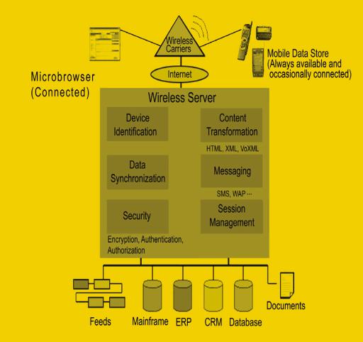《圖二　Wireless Server整合性架構》