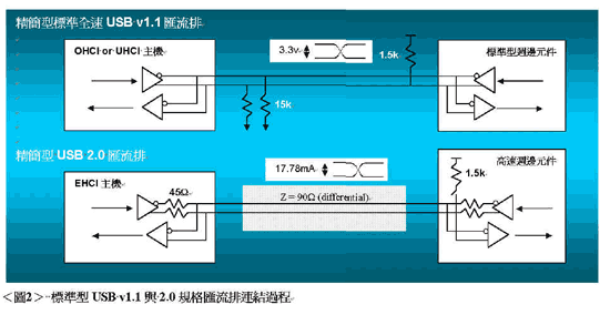 《图七 标准型USB v1.1与2.0规格总线链接过程》