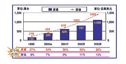 《图二 台湾数字相机市场概况》