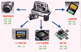 《图四 台湾数字相机关键零组件供应概况》