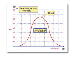 《圖一  頻譜分析儀RBW的Power曲線面積圖》
