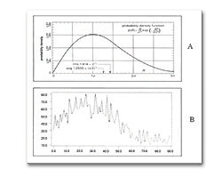 《圖三 中心平均值與上面的Rayleigh分佈曲線》