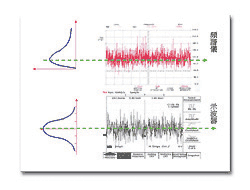 《圖四  頻譜分析儀與示波器的雜訊分佈》