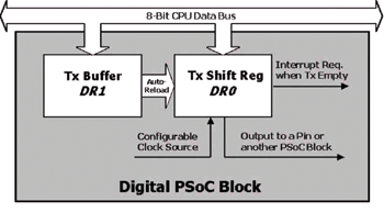 《图四 PSoC的数字区块规划成UART传输器》