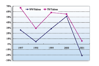 《圖一  1997-2001年全球與台灣IC設計業產值成長率比較》