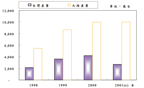 《圖三   歷年台灣SPS業者兩岸生產規模結構分佈》