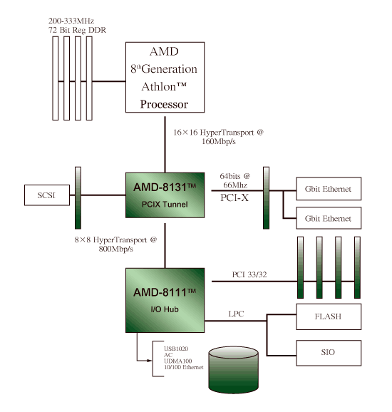 《圖一　AMD-8131 HyperTransport PCI-X tunnel》