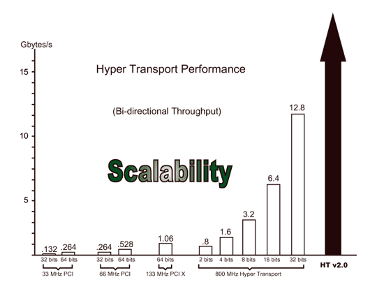 《图二 HyperTransport 带宽表现》
