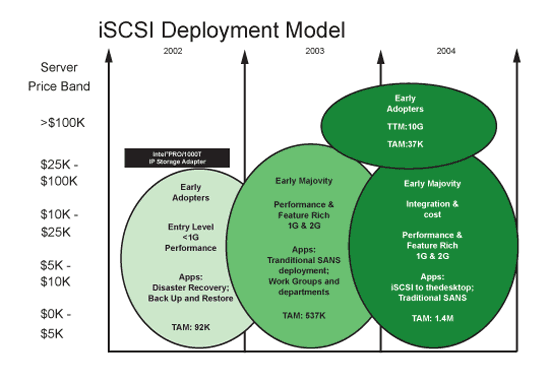 《圖四　iSCSI Deployment Model》