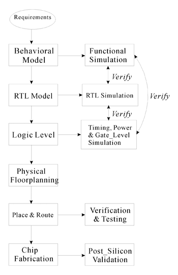 《图二 IC设计流程》