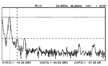 《图八 FFT功能显示副载波的谐波内容低于副载波约31 dB》