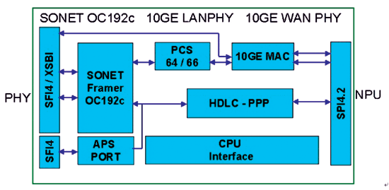 《圖二　運用於10G SONET/SDH OC-192與10G Ethernet的訊框器範例》