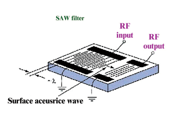 《图二 SAW 滤波器的结构》