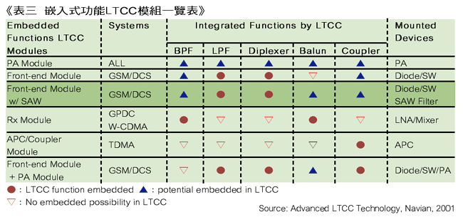 《表三 嵌入式功能LTCC模块一览表》