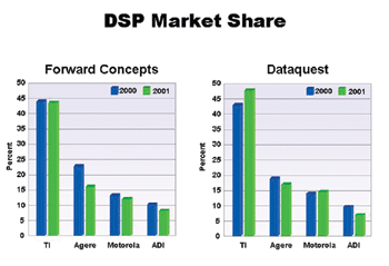 《图二 DSP市占率分析〈数据源:Source：德州仪器〉》
