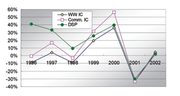 《圖一　DSP與IC產業之聯動性〈資料來源:Source：WSTS, SIA, IC Insights, 2002〉》