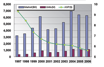 《图二 DSP历年市场规模〈数据源:Source：WSTS, IC Insights〉》