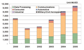 《图四 2000-2005全球DSP市场预测〈数据源:Source：Dataquest(2002/01)〉》