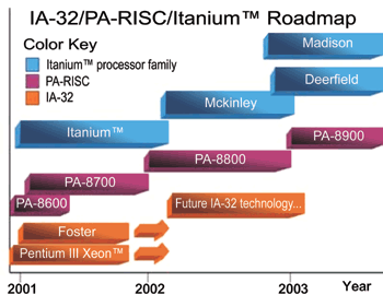 《圖三　HP IA-32、IA-64、PA-RISC架構發展藍圖（Sorce：HP網站）》