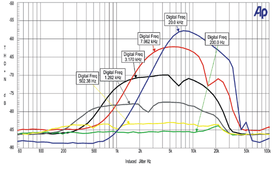 《圖七　不同信號頻率VS不同的抖動頻率的THD＋N》