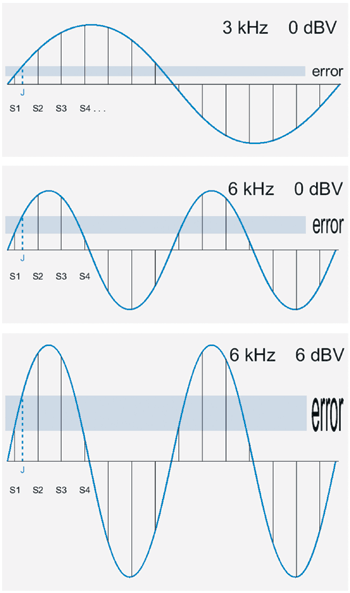 《图一 不同振幅与频率的信号，抖动取样值J的变化》