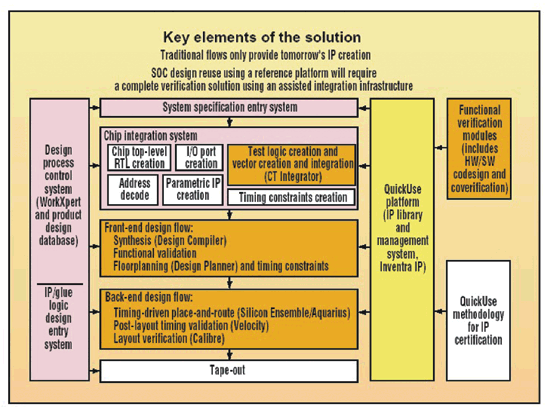 《图二 可重复使用之系统单芯片平台架构》