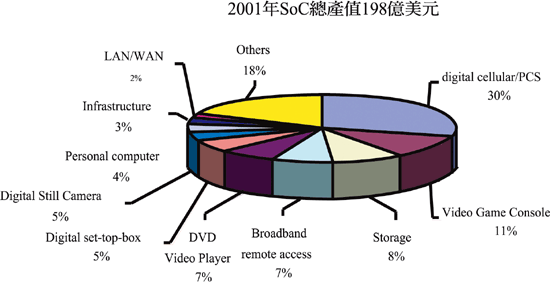 《圖二　2001年嵌入式微處理器市場產品分析》