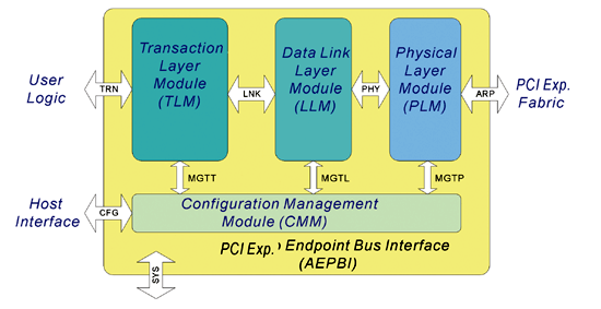 《圖二　PCI Express Core Functional Partition》