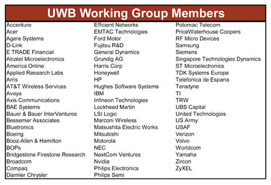 《圖七　超寬頻工作小組的部分成員〈資料來源：In-Stat，工研院經資中心整理，2002/12〉》