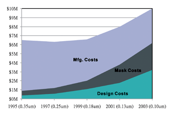 《圖一　晶片開發成本變化趨勢圖》