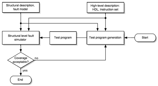 《图二 结构性错误导向测试程序产生流程》