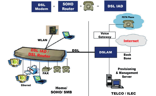 《圖三　DSL IAD網路圖》